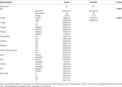 Association of Inflammation-Related Gene Polymorphisms With Susceptibility and Radiotherapy Sensitivity in Head and Neck Squamous Cell Carcinoma Patients in Northeast China